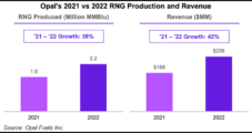 Opal Riding Wave of RNG Growth Driven by Supply Mandates, Policy Credits