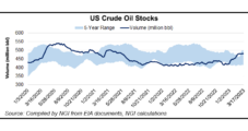 U.S. Oil Production Returns to 2023 Peak Level; Demand Rises Despite Fresh Worries