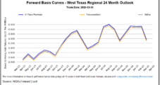 LNG Strength Powers May Natural Gas Futures Momentum; Spot Prices Sink