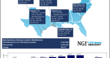U.S. Feed Gas Deliveries Hit Record as Freeport LNG Continues to Ramp Up – LNG Recap
