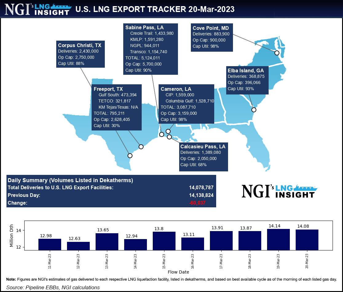 Global Natural Gas Prices Keep Falling as Demand Weakens, Banking Crisis Weighs on Markets – LNG Recap