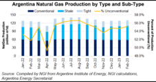 Argentina’s YPF Still Upping Oil, Gas Production Despite Tricky Macro Environment