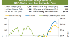 Natural Gas Futures Brush Off EIA Storage Report as Production Still Seen Too High