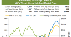Natural Gas Futures Trade Negative Following In-Line Storage Withdrawal