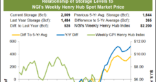 Spring Chill Fuels Weekly Spot Natural Gas Prices, while Technicals Lift Nymex Futures