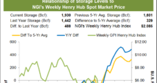 Late-Season Heating Demand Lifts Natural Gas Weekly Cash, Futures Prices