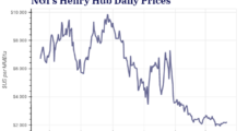 Falling Natural Gas Prices Lead Slowdown in Overall U.S. Inflation