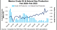 Mexico Natural Gas Output Continued Upward Trend in February