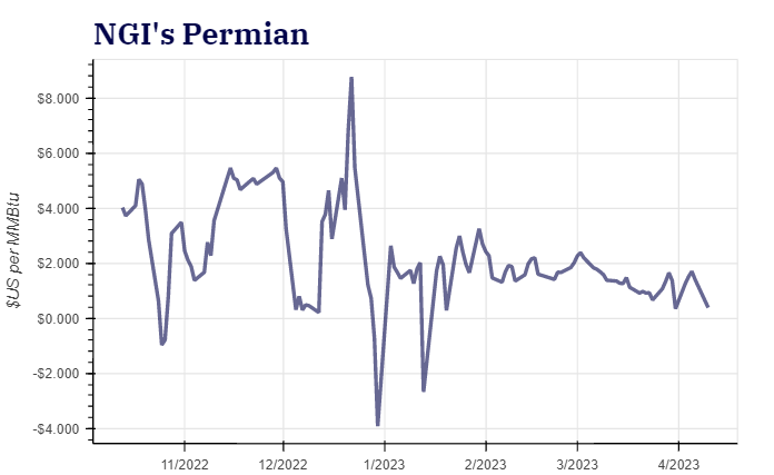 Permian Prices