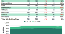 Natural Gas Rigs Down Two in U.S.; Oil Drilling Down Too