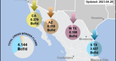 North American Natural Gas Markets Well Supplied with Production on Both Sides of Border – Mexico Spotlight