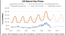 EIA Expects LNG Feed Gas Demand to Lift Henry Hub Later This Year
