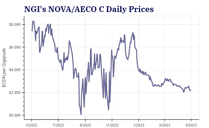 AECO Prices