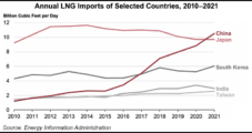 LNG Takes a Backseat in China Amid Country’s Broader Natural Gas Market Reforms – Column