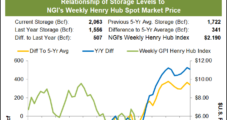 Weekly Natural Gas Spot Prices, Futures Fall as Demand Dips, Supplies Swell