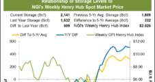 Weekly Natural Gas Spot Prices Stumble; Futures See-Saw But Finish Strong