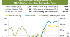 Soft Demand, Stout Supplies Bruise Weekly Natural Gas Spot Prices, Futures