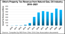Ohio’s Natural Gas, Oil Property Taxes Lifting State Coffers