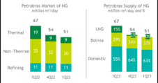 Brazil’s Petrobras Avoids Costly LNG Imports As Hydro Reservoirs Replenished