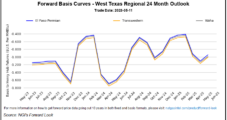 Once Listless Natural Gas Futures Surge After ‘Massive’ Drop in Rig Count; Spot Prices Weaken
