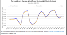 Natural Gas Futures Maintain Winning Ways With Production Lower; Spot Prices Slide