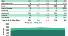 U.S. Operators Shed 16 Natural Gas Rigs as Weak Prices Impact Upstream Activity