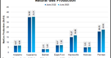 Lower 48 Natural Gas Production Growth Seen Slowing in Latest EIA Modeling