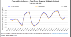 Enterprise Sees Record Natural Gas Pipeline Volumes in First Quarter Despite Price Slump