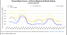 Western Hubs Surge as Natural Gas Forwards Strengthen on Hotter June Outlook