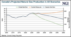 Canada’s Drive to Net-Zero Emissions Models Lower Natural Gas, LNG Demand to 2050 
