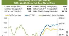 Bearish Storage Print Sends Already Battered Natural Gas Futures Reeling; Spot Prices Slide