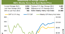 Weekly Natural Gas Cash Prices, Futures Advance in Tandem as Southern Heat Strengthens