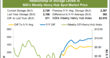 July Natural Gas Futures Pressed By Robust Supplies