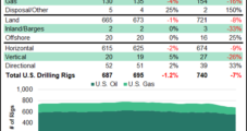 U.S. Natural Gas Rig Count Slides Further, with Permian and Marcellus Leading the Way