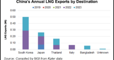 China LNG Reloads Surge Amid Weak Domestic Demand
