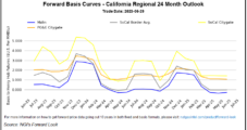 Tightening South Central Balances, Sliding Rig Count Fuel More Price Gains for Natural Gas Futures