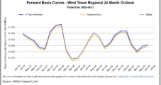Toasty Texas Temps Propel Natural Gas Forward Gains
