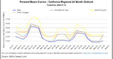 Natural Gas Forwards Prices Surge in West as Record Heat Seen Continuing