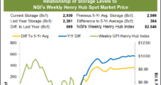 Heat Wave Returns Weekly Natural Gas Cash Prices to Winning Ways; Futures Fizzle