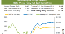 Extreme Heat Drives Weekly Natural Gas Price Momentum; Plump Supplies Weigh on Futures