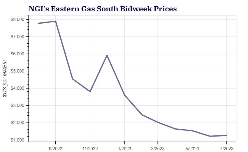Eastern Gas South Bidweek