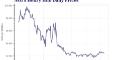 Henry Hub Natural Gas Prices Rising and More M&A Likely, Energy Analysts Predict