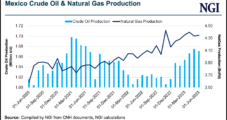 Mexico Natural Gas Production Holding Steady as Ratings Agencies Voice Concerns About Pemex