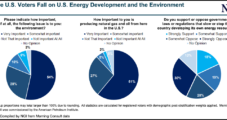 Most Americans Support U.S. Oil, Natural Gas Production, Poll Finds