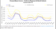 Natural Gas Forward Prices Strong in California, but Traders Eye Winter for Widespread Rally
