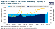 Appalachian Natural Gas Production Ramped Up in Early 2023