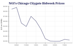 Chicago prices