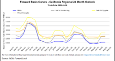 West Coast Natural Gas Forward Prices Retreat as Supply Outlook Improves