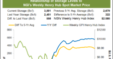 Weekly Natural Gas Spot Prices, Futures Sputter as Supply/Demand Imbalance Worries Fester