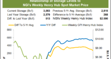 Natural Gas Futures Barely Budge After EIA Storage Data Surprises to the Low Side